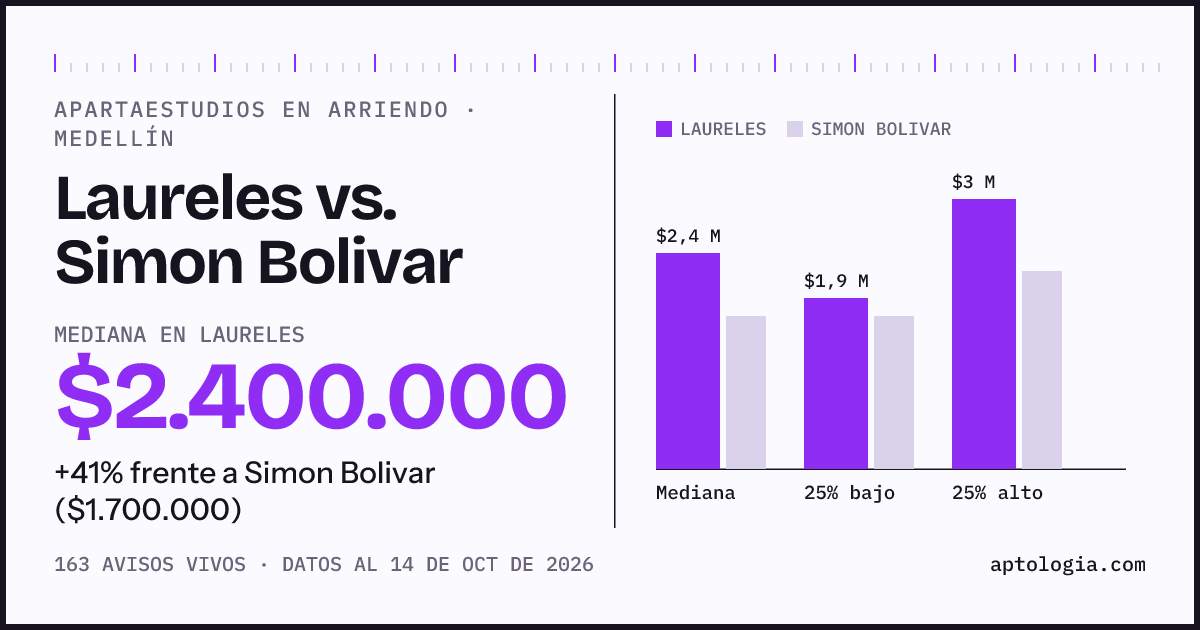 Apartaestudios en arriendo en Laureles contra Simon Bolivar, Medellín: mediana $2.400.000 contra $1.700.000