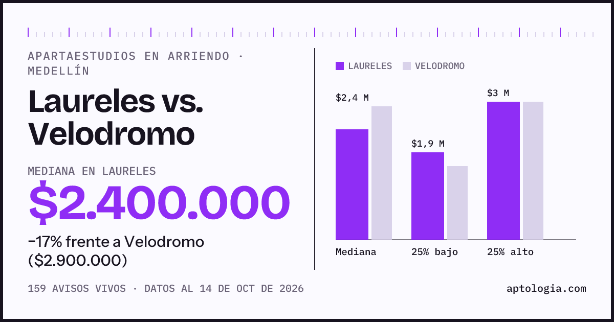 Apartaestudios en arriendo en Laureles contra Velodromo, Medellín: mediana $2.400.000 contra $2.900.000