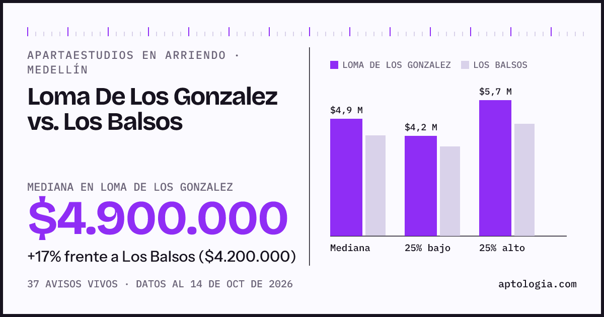 Apartaestudios en arriendo en Loma De Los Gonzalez contra Los Balsos, Medellín: mediana $4.900.000 contra $4.200.000