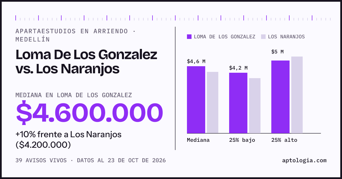 Apartaestudios en arriendo en Loma De Los Gonzalez contra Los Naranjos, Medellín: mediana $4.600.000 contra $4.200.000