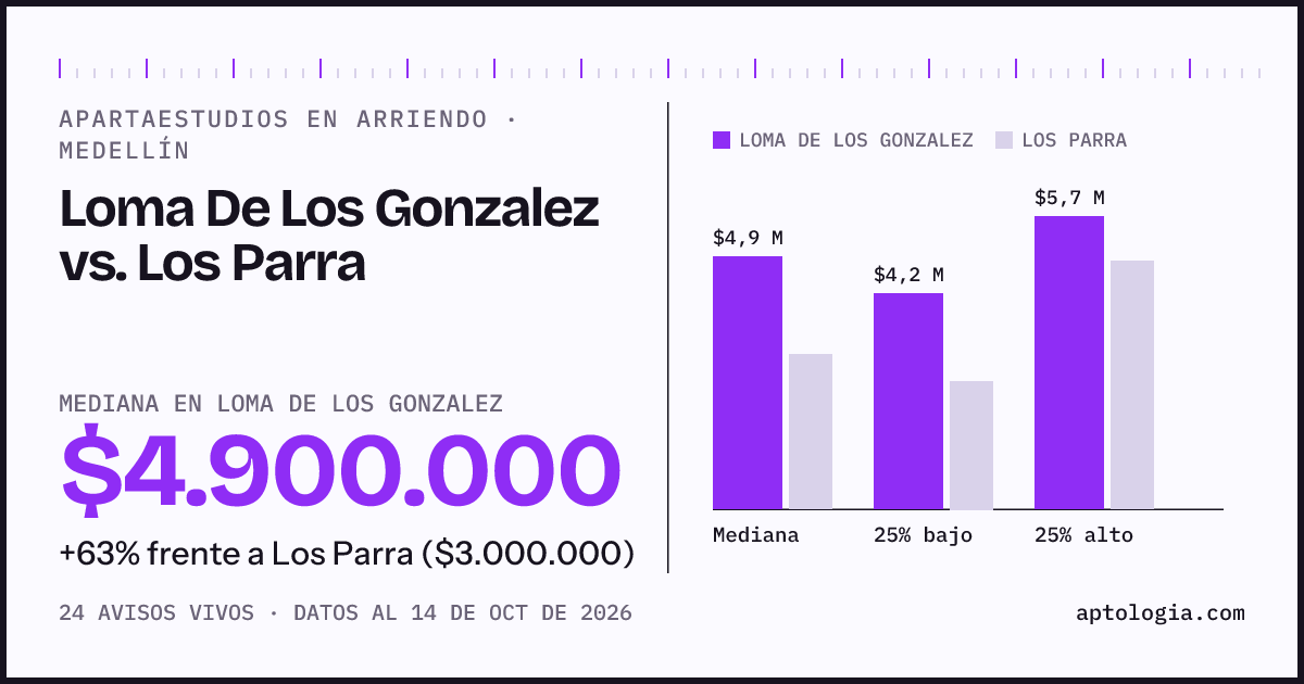 Apartaestudios en arriendo en Loma De Los Gonzalez contra Los Parra, Medellín: mediana $4.900.000 contra $3.000.000