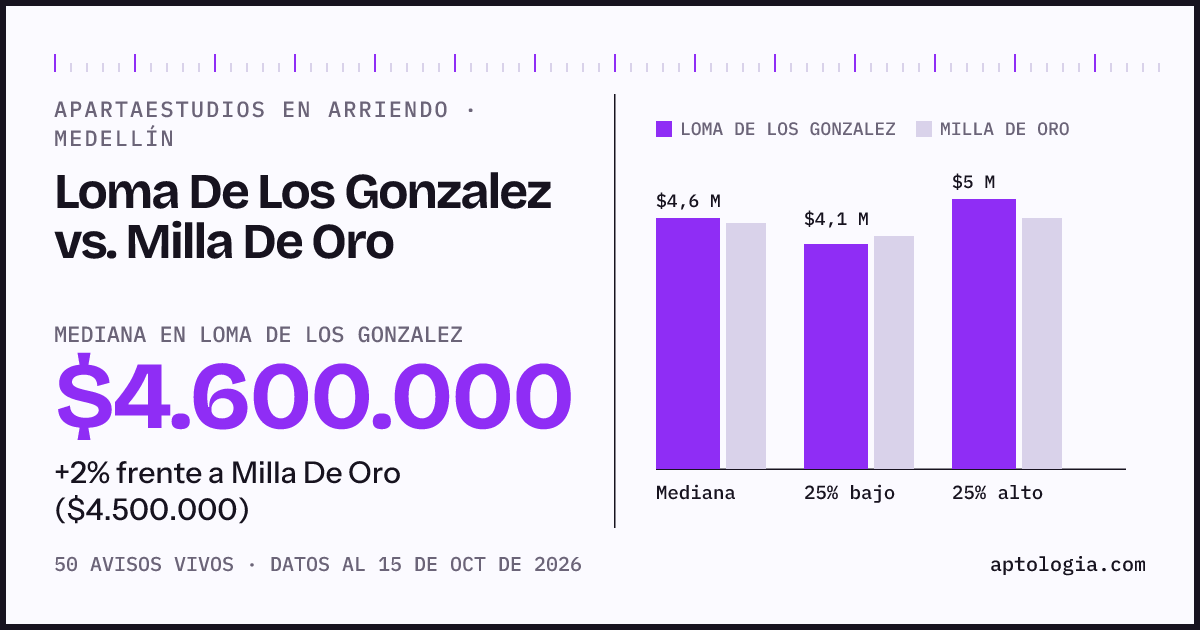 Apartaestudios en arriendo en Loma De Los Gonzalez contra Milla De Oro, Medellín: mediana $4.600.000 contra $4.500.000