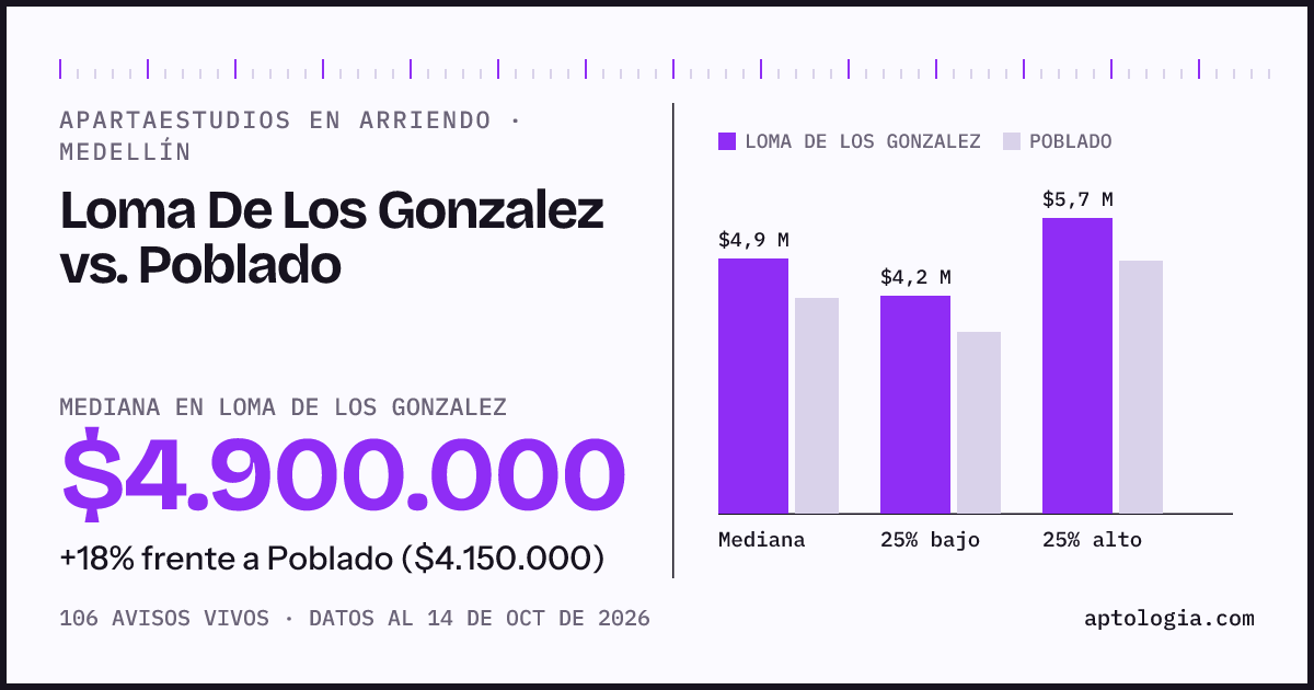 Apartaestudios en arriendo en Loma De Los Gonzalez contra Poblado, Medellín: mediana $4.900.000 contra $4.150.000
