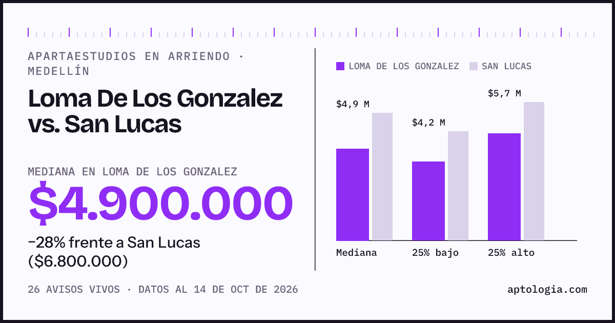 Apartaestudios en arriendo en Loma De Los Gonzalez contra San Lucas, Medellín: mediana $4.900.000 contra $6.800.000