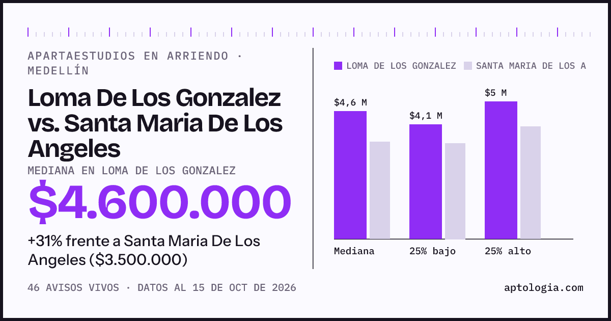 Apartaestudios en arriendo en Loma De Los Gonzalez contra Santa Maria De Los Angeles, Medellín: mediana $4.600.000 contra $3.500.000