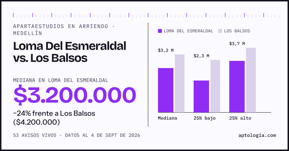 Apartaestudios en arriendo en Loma Del Esmeraldal contra Los Balsos, Medellín: mediana $3.200.000 contra $4.200.000