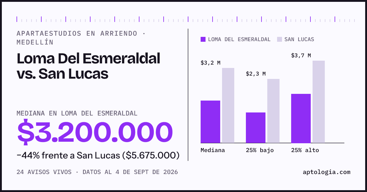 Apartaestudios en arriendo en Loma Del Esmeraldal contra San Lucas, Medellín: mediana $3.200.000 contra $5.675.000
