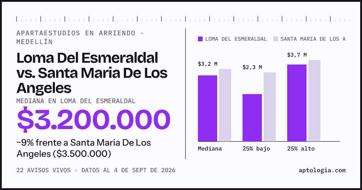 Apartaestudios en arriendo en Loma Del Esmeraldal contra Santa Maria De Los Angeles, Medellín: mediana $3.200.000 contra $3.500.000