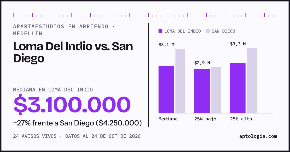 Apartaestudios en arriendo en Loma Del Indio contra San Diego, Medellín: mediana $3.100.000 contra $4.250.000