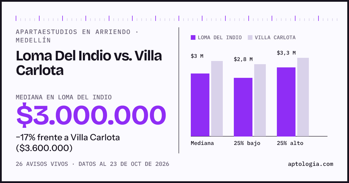 Apartaestudios en arriendo en Loma Del Indio contra Villa Carlota, Medellín: mediana $3.000.000 contra $3.600.000