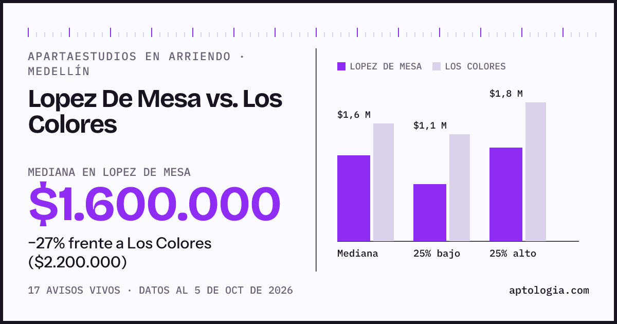 Apartaestudios en arriendo en Lopez De Mesa contra Los Colores, Medellín: mediana $1.600.000 contra $2.300.000