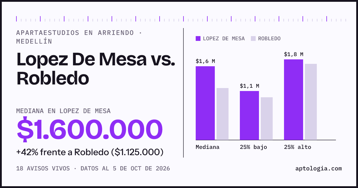 Apartaestudios en arriendo en Lopez De Mesa contra Robledo, Medellín: mediana $1.600.000 contra $1.250.000