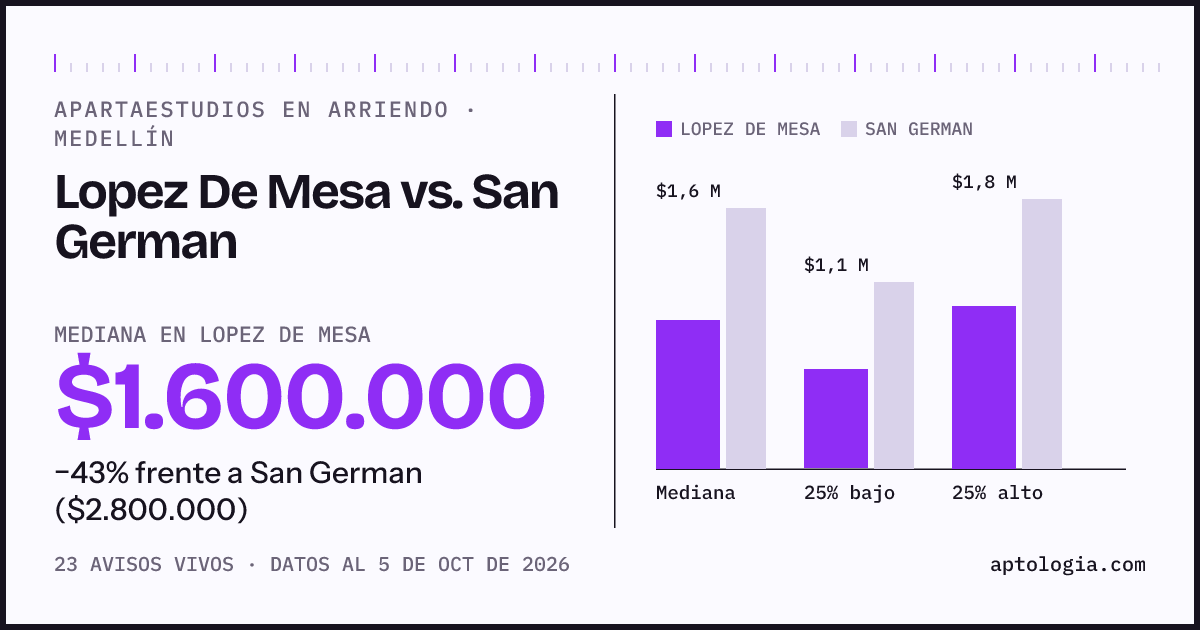 Apartaestudios en arriendo en Lopez De Mesa contra San German, Medellín: mediana $1.600.000 contra $2.800.000