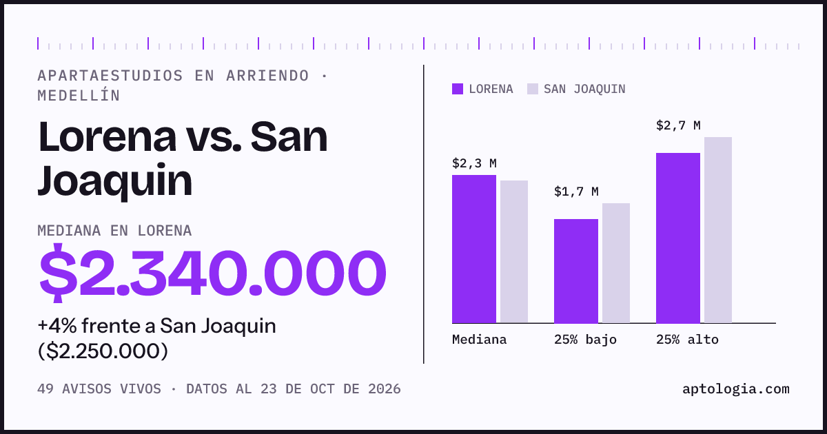 Apartaestudios en arriendo en Lorena contra San Joaquin, Medellín: mediana $2.340.000 contra $2.250.000