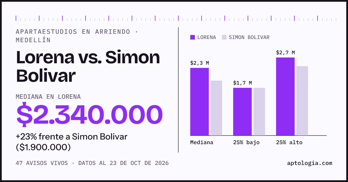 Apartaestudios en arriendo en Lorena contra Simon Bolivar, Medellín: mediana $2.340.000 contra $1.900.000
