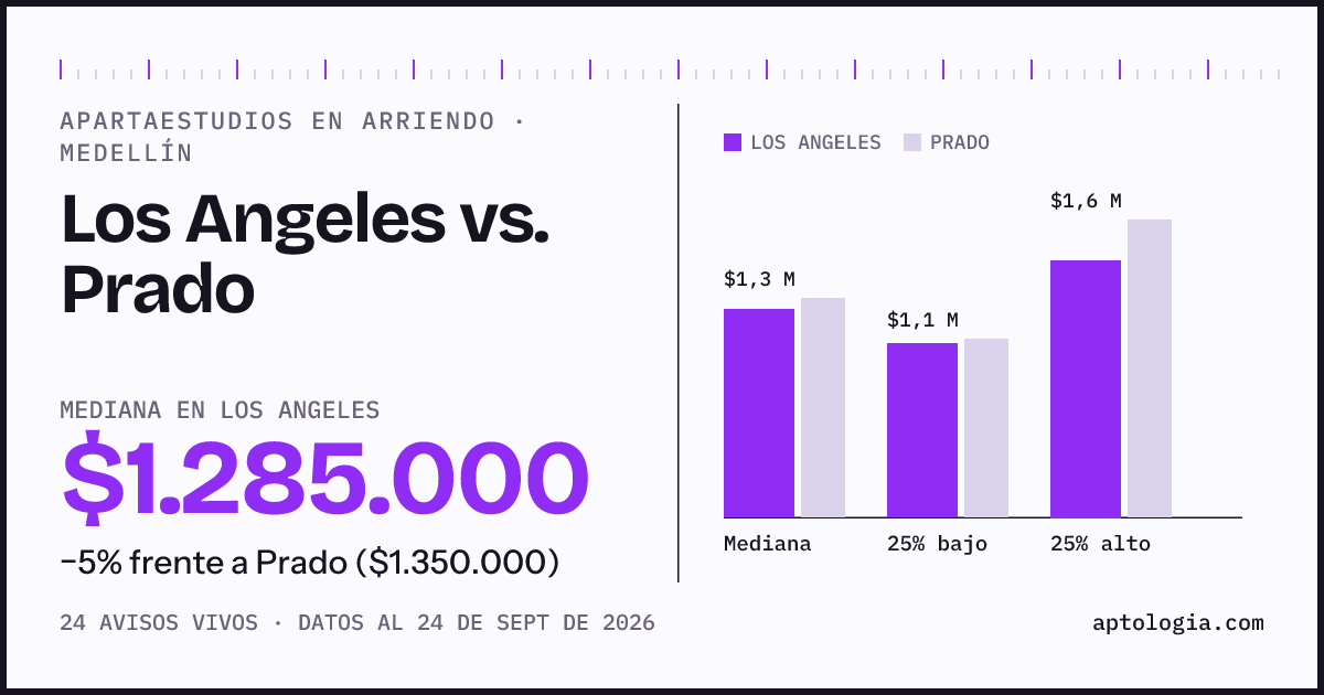 Apartaestudios en arriendo en Los Angeles contra Prado, Medellín: mediana $1.285.000 contra $1.350.000