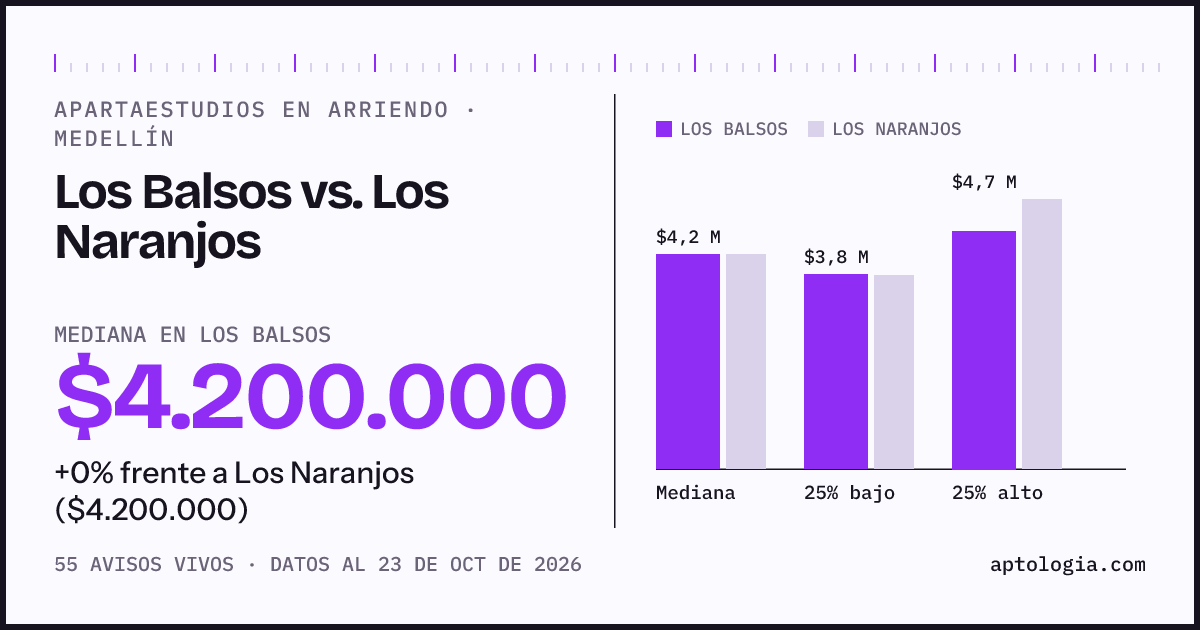 Apartaestudios en arriendo en Los Balsos contra Los Naranjos, Medellín: mediana $4.200.000 contra $4.200.000
