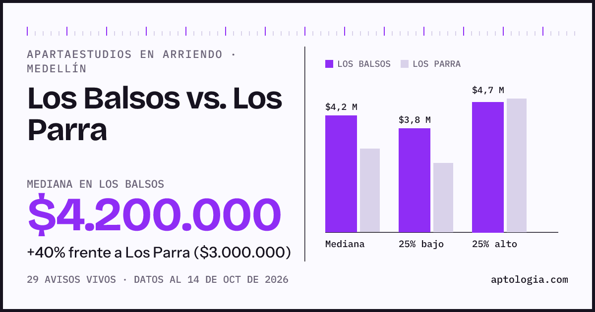 Apartaestudios en arriendo en Los Balsos contra Los Parra, Medellín: mediana $4.200.000 contra $3.000.000
