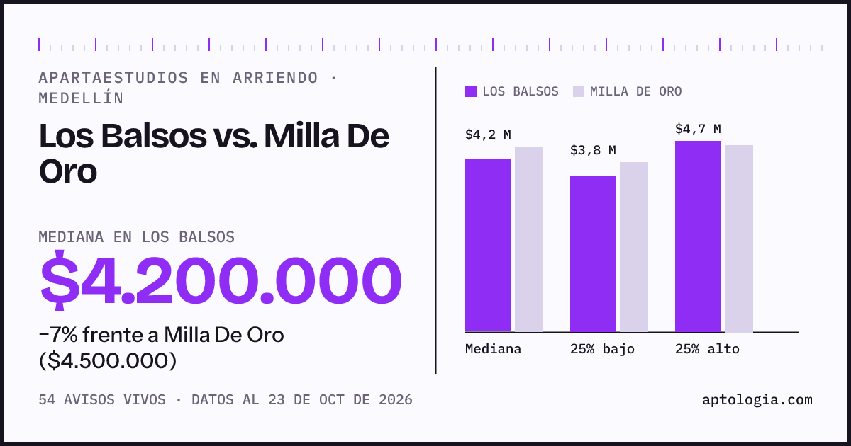 Apartaestudios en arriendo en Los Balsos contra Milla De Oro, Medellín: mediana $4.200.000 contra $4.500.000