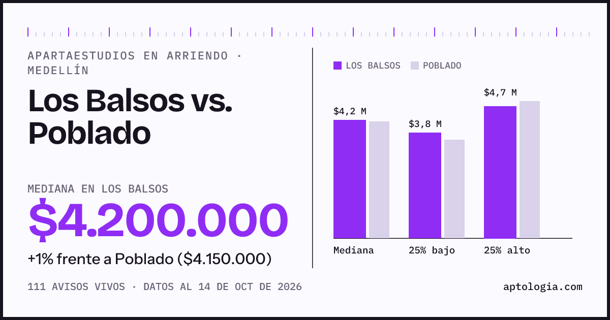 Apartaestudios en arriendo en Los Balsos contra Poblado, Medellín: mediana $4.200.000 contra $4.150.000