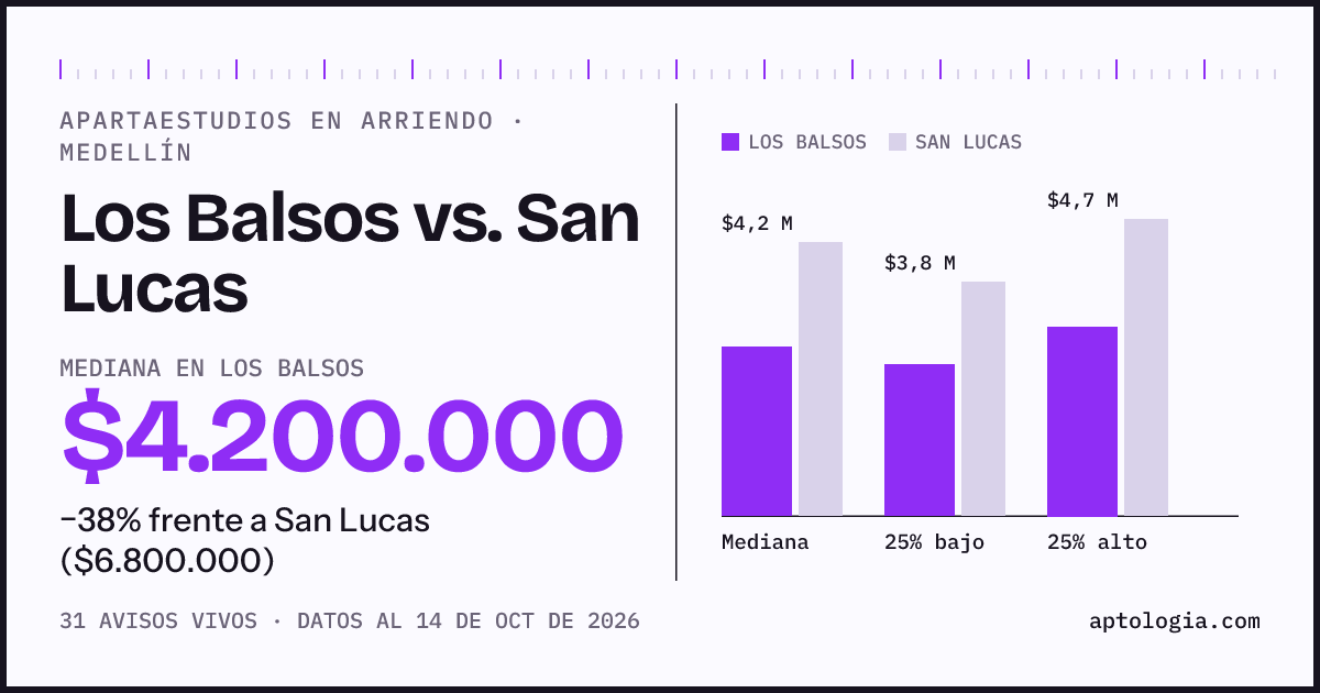 Apartaestudios en arriendo en Los Balsos contra San Lucas, Medellín: mediana $4.200.000 contra $6.800.000