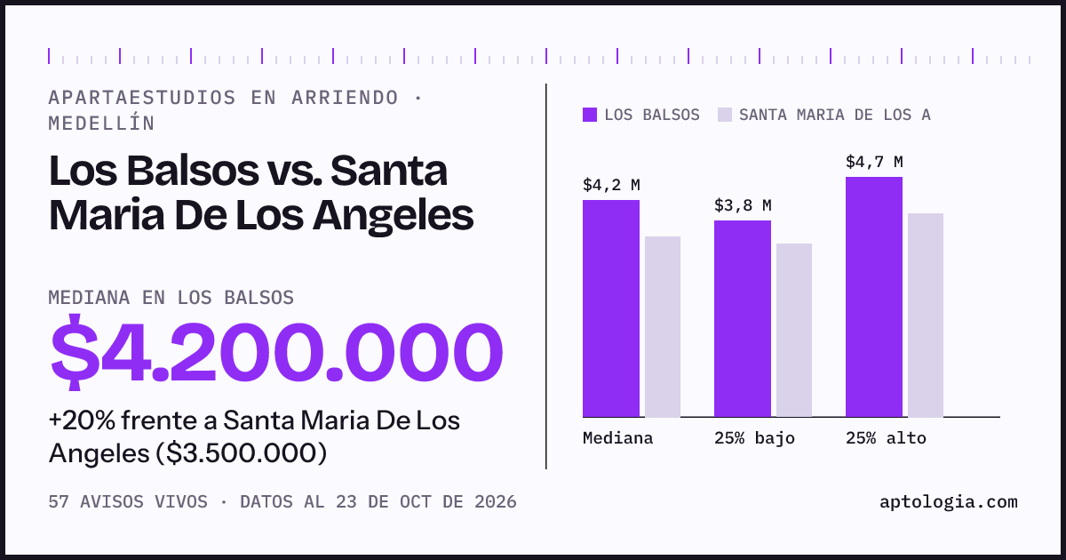 Apartaestudios en arriendo en Los Balsos contra Santa Maria De Los Angeles, Medellín: mediana $4.200.000 contra $3.500.000