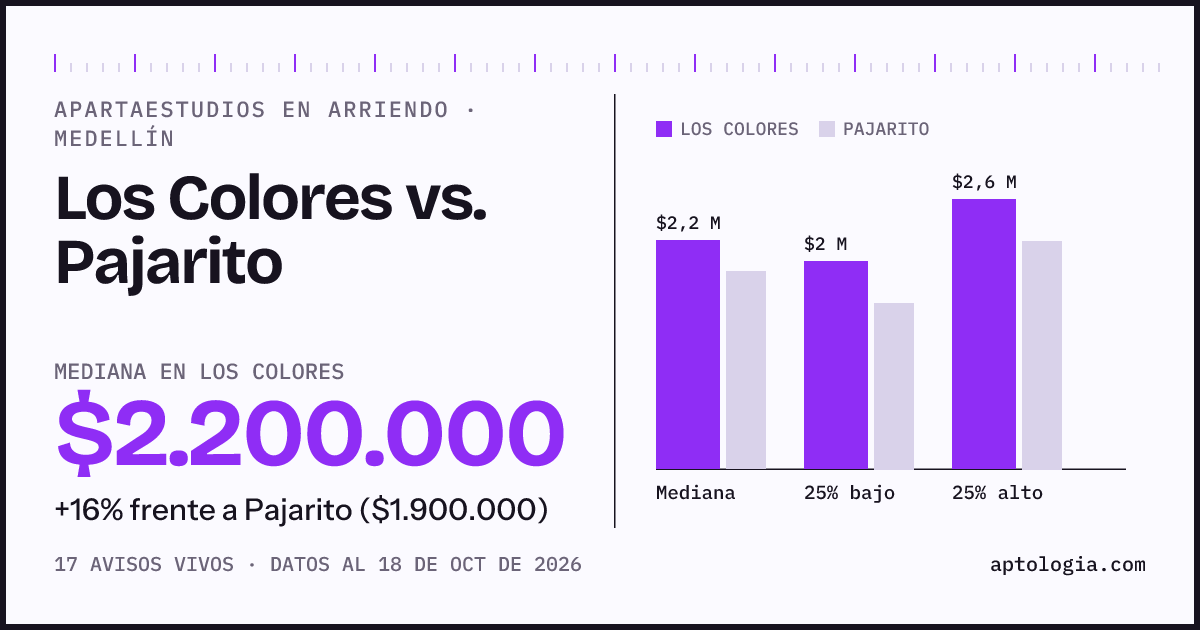 Apartaestudios en arriendo en Los Colores contra Pajarito, Medellín: mediana $2.300.000 contra $1.900.000