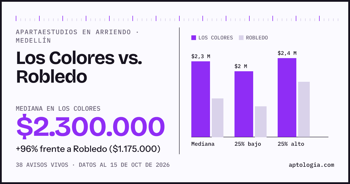 Apartaestudios en arriendo en Los Colores contra Robledo, Medellín: mediana $2.300.000 contra $1.175.000
