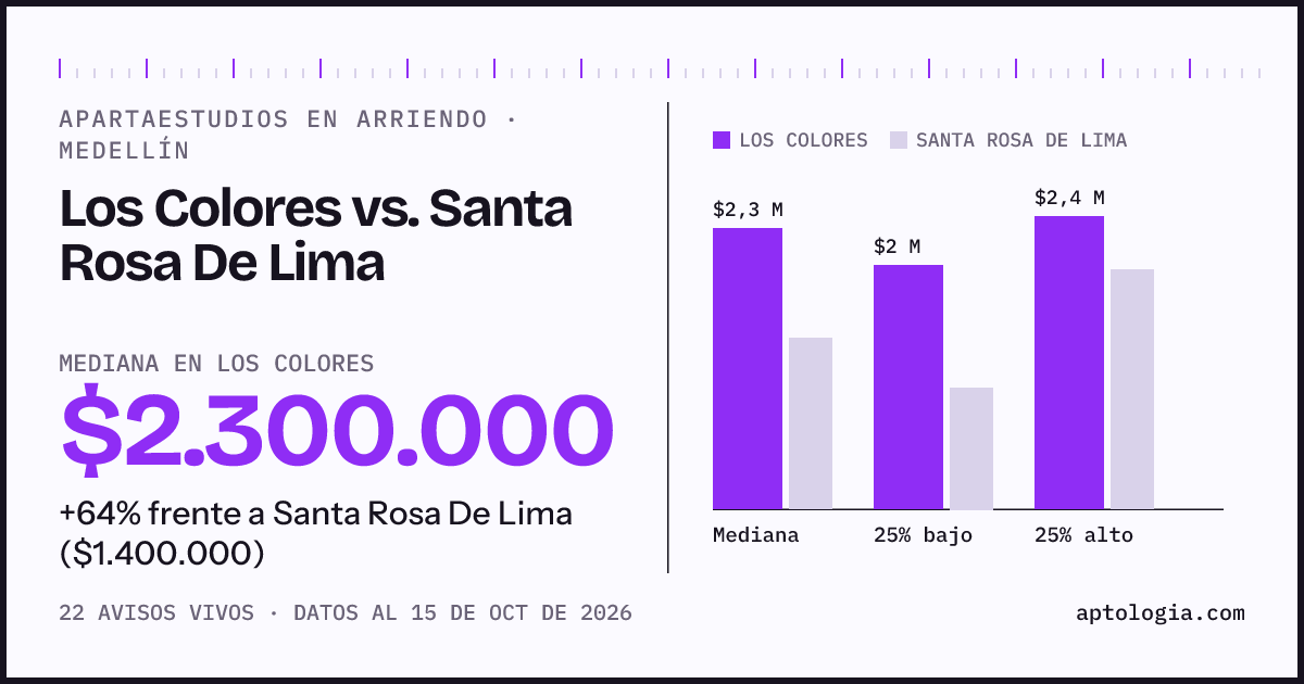 Apartaestudios en arriendo en Los Colores contra Santa Rosa De Lima, Medellín: mediana $2.300.000 contra $1.400.000
