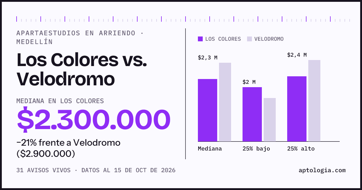 Apartaestudios en arriendo en Los Colores contra Velodromo, Medellín: mediana $2.300.000 contra $2.900.000
