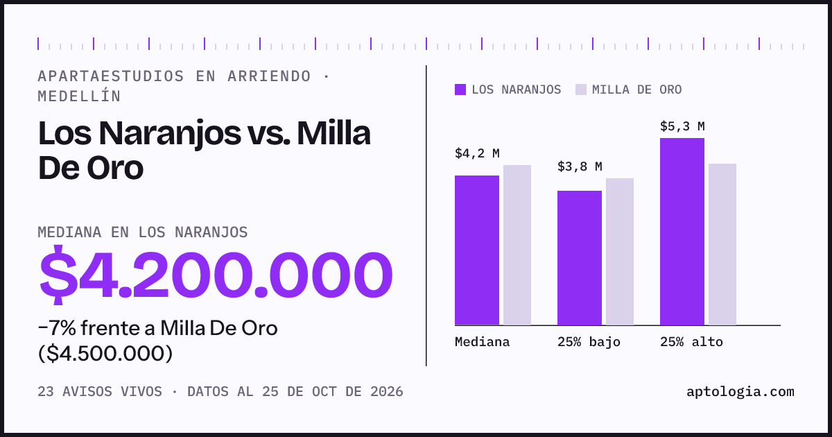 Apartaestudios en arriendo en Los Naranjos contra Milla De Oro, Medellín: mediana $4.200.000 contra $4.500.000