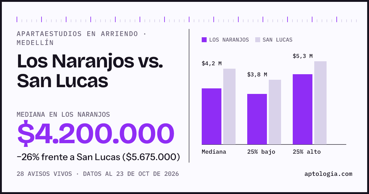 Apartaestudios en arriendo en Los Naranjos contra San Lucas, Medellín: mediana $4.200.000 contra $5.675.000