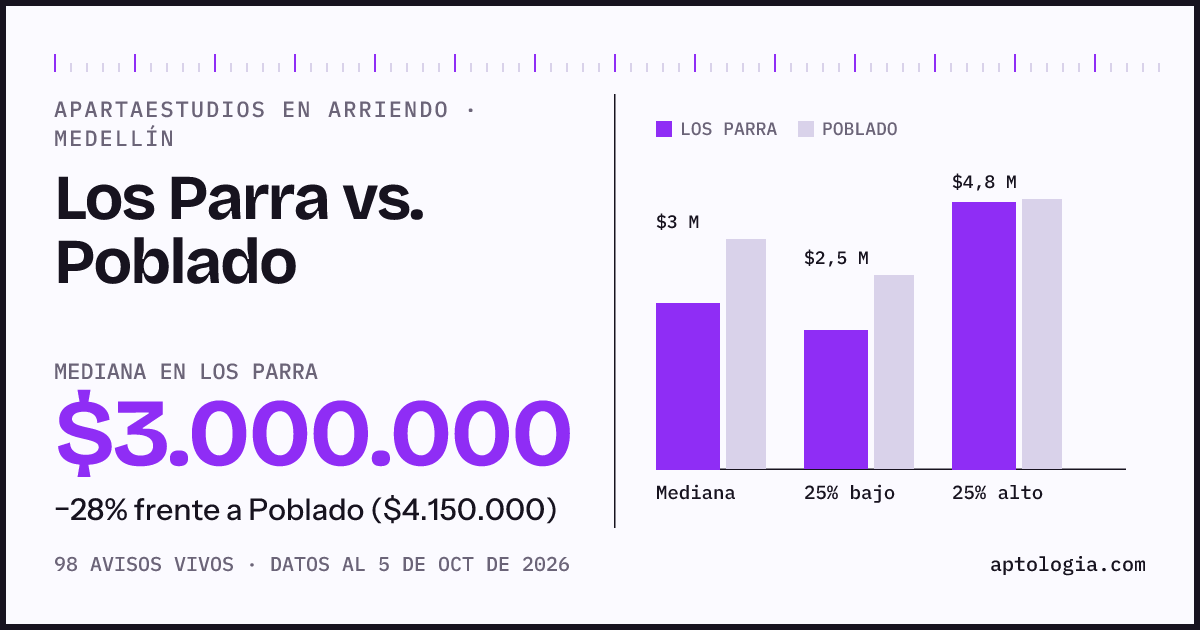 Apartaestudios en arriendo en Los Parra contra Poblado, Medellín: mediana $3.000.000 contra $4.150.000