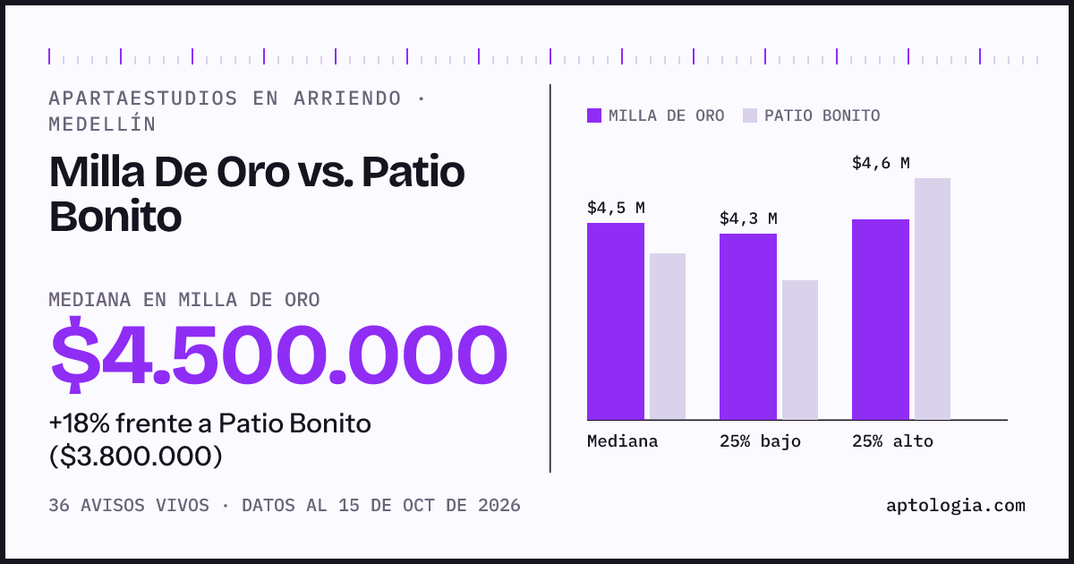 Apartaestudios en arriendo en Milla De Oro contra Patio Bonito, Medellín: mediana $4.500.000 contra $3.800.000