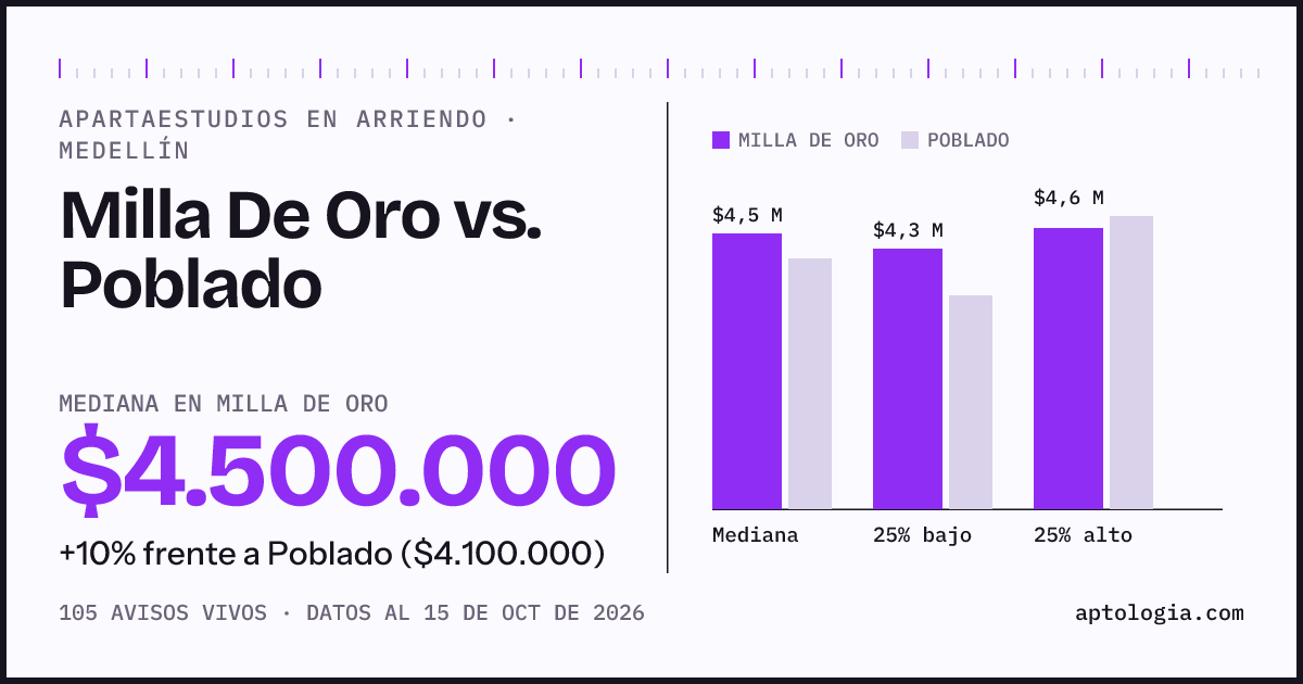 Apartaestudios en arriendo en Milla De Oro contra Poblado, Medellín: mediana $4.500.000 contra $4.100.000