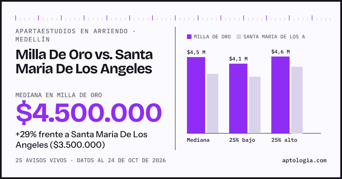 Apartaestudios en arriendo en Milla De Oro contra Santa Maria De Los Angeles, Medellín: mediana $4.500.000 contra $3.500.000
