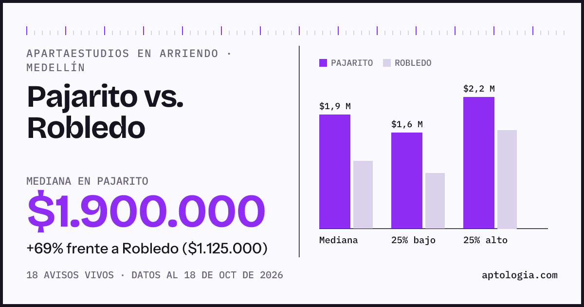 Apartaestudios en arriendo en Pajarito contra Robledo, Medellín: mediana $1.900.000 contra $1.250.000