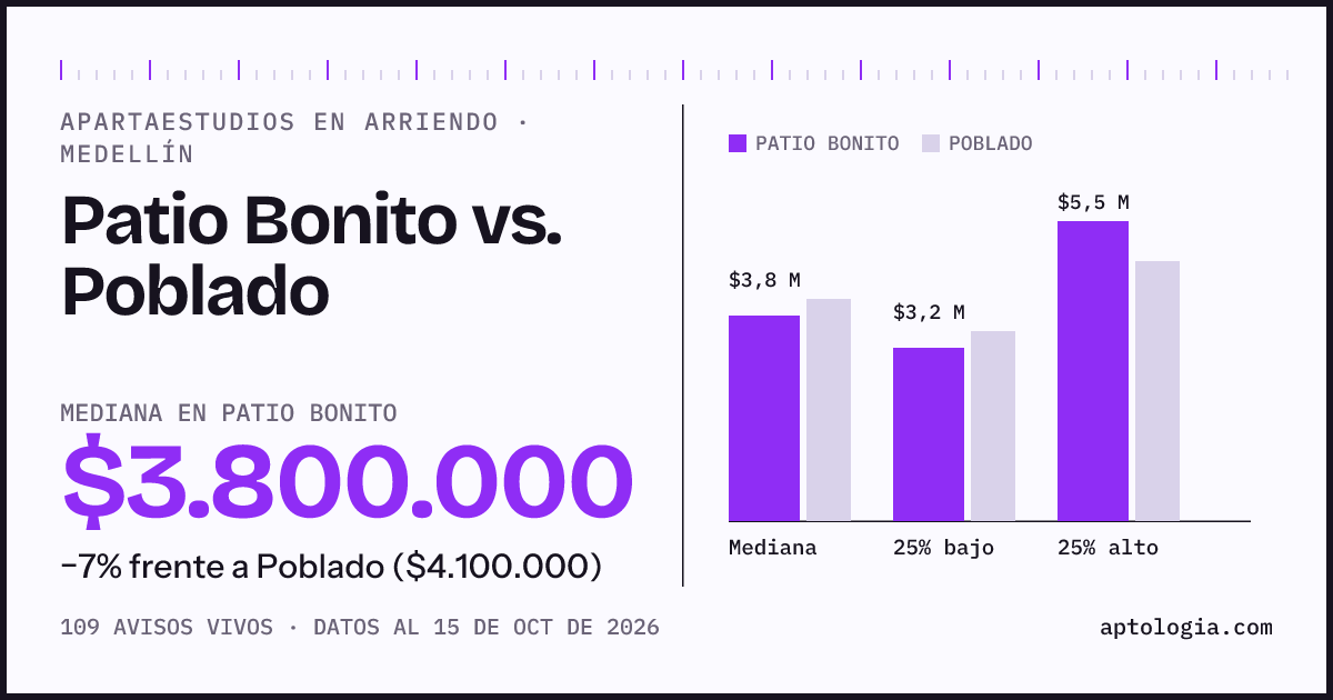 Apartaestudios en arriendo en Patio Bonito contra Poblado, Medellín: mediana $3.800.000 contra $4.100.000