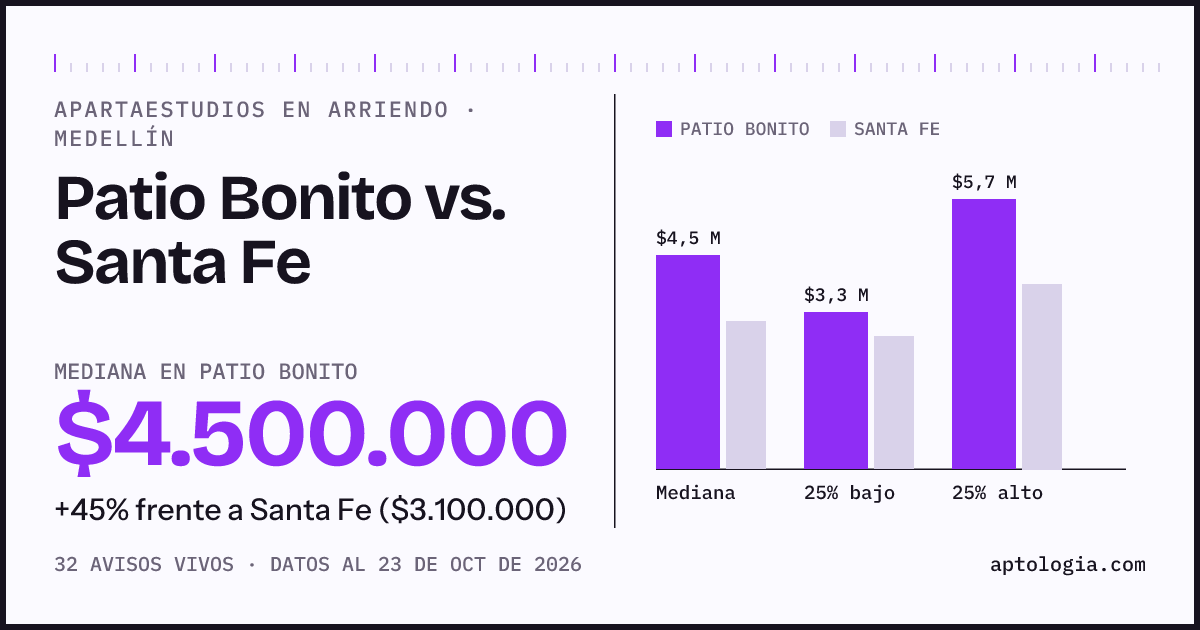 Apartaestudios en arriendo en Patio Bonito contra Santa Fe, Medellín: mediana $4.500.000 contra $3.100.000