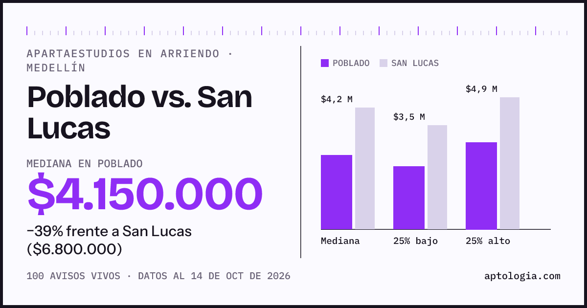 Apartaestudios en arriendo en Poblado contra San Lucas, Medellín: mediana $4.150.000 contra $6.800.000