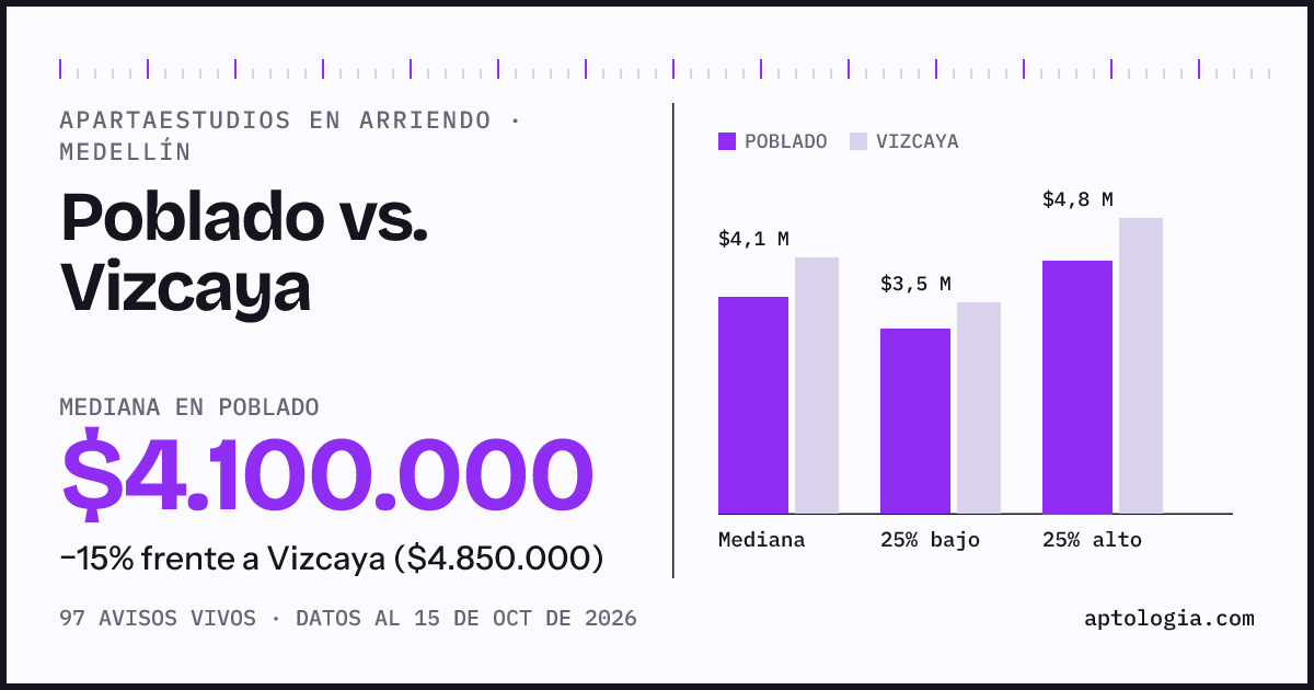 Apartaestudios en arriendo en Poblado contra Vizcaya, Medellín: mediana $4.100.000 contra $4.850.000