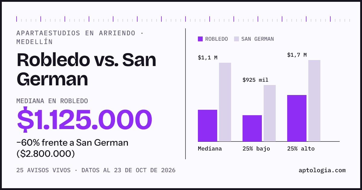 Apartaestudios en arriendo en Robledo contra San German, Medellín: mediana $1.175.000 contra $2.800.000