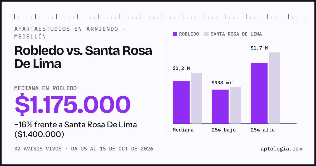 Apartaestudios en arriendo en Robledo contra Santa Rosa De Lima, Medellín: mediana $1.175.000 contra $1.400.000