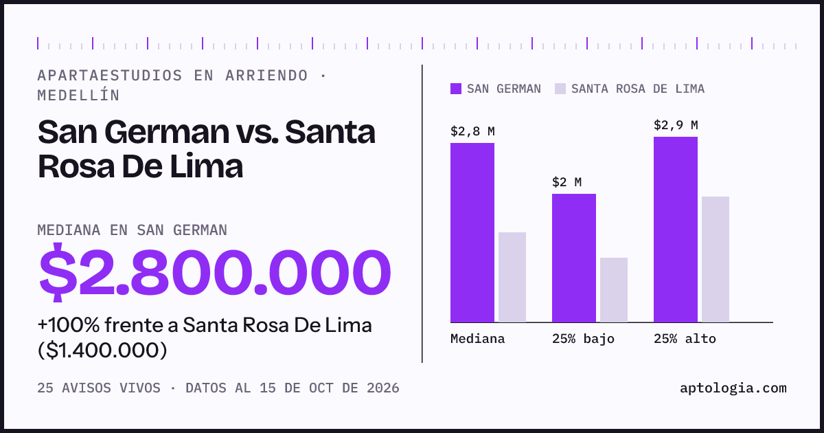 Apartaestudios en arriendo en San German contra Santa Rosa De Lima, Medellín: mediana $2.800.000 contra $1.400.000