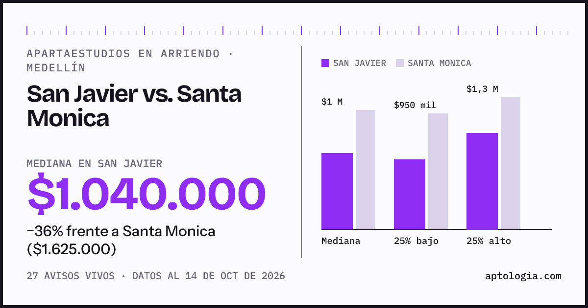 Apartaestudios en arriendo en San Javier contra Santa Monica, Medellín: mediana $1.040.000 contra $1.625.000