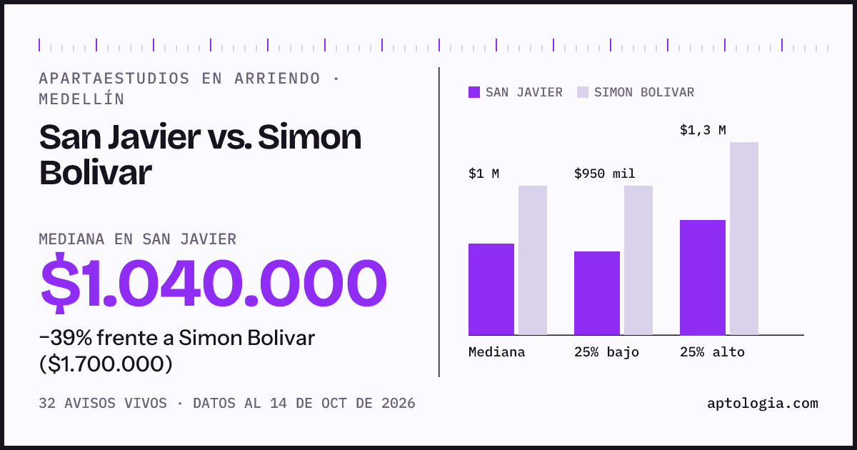 Apartaestudios en arriendo en San Javier contra Simon Bolivar, Medellín: mediana $1.040.000 contra $1.700.000