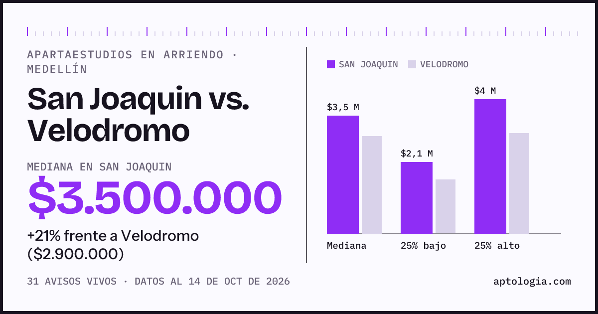 Apartaestudios en arriendo en San Joaquin contra Velodromo, Medellín: mediana $3.500.000 contra $2.900.000