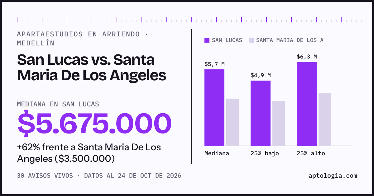 Apartaestudios en arriendo en San Lucas contra Santa Maria De Los Angeles, Medellín: mediana $5.675.000 contra $3.500.000