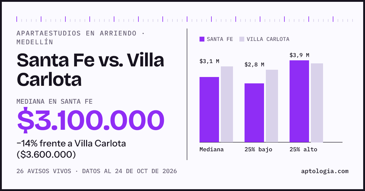 Apartaestudios en arriendo en Santa Fe contra Villa Carlota, Medellín: mediana $3.100.000 contra $3.600.000