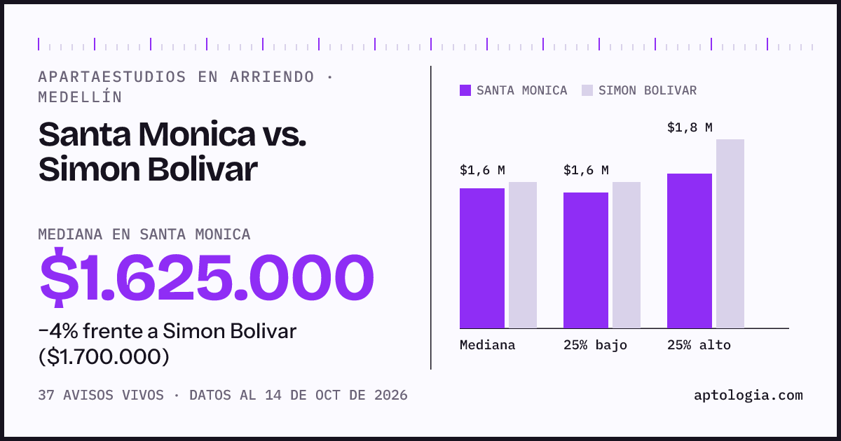 Apartaestudios en arriendo en Santa Monica contra Simon Bolivar, Medellín: mediana $1.625.000 contra $1.700.000